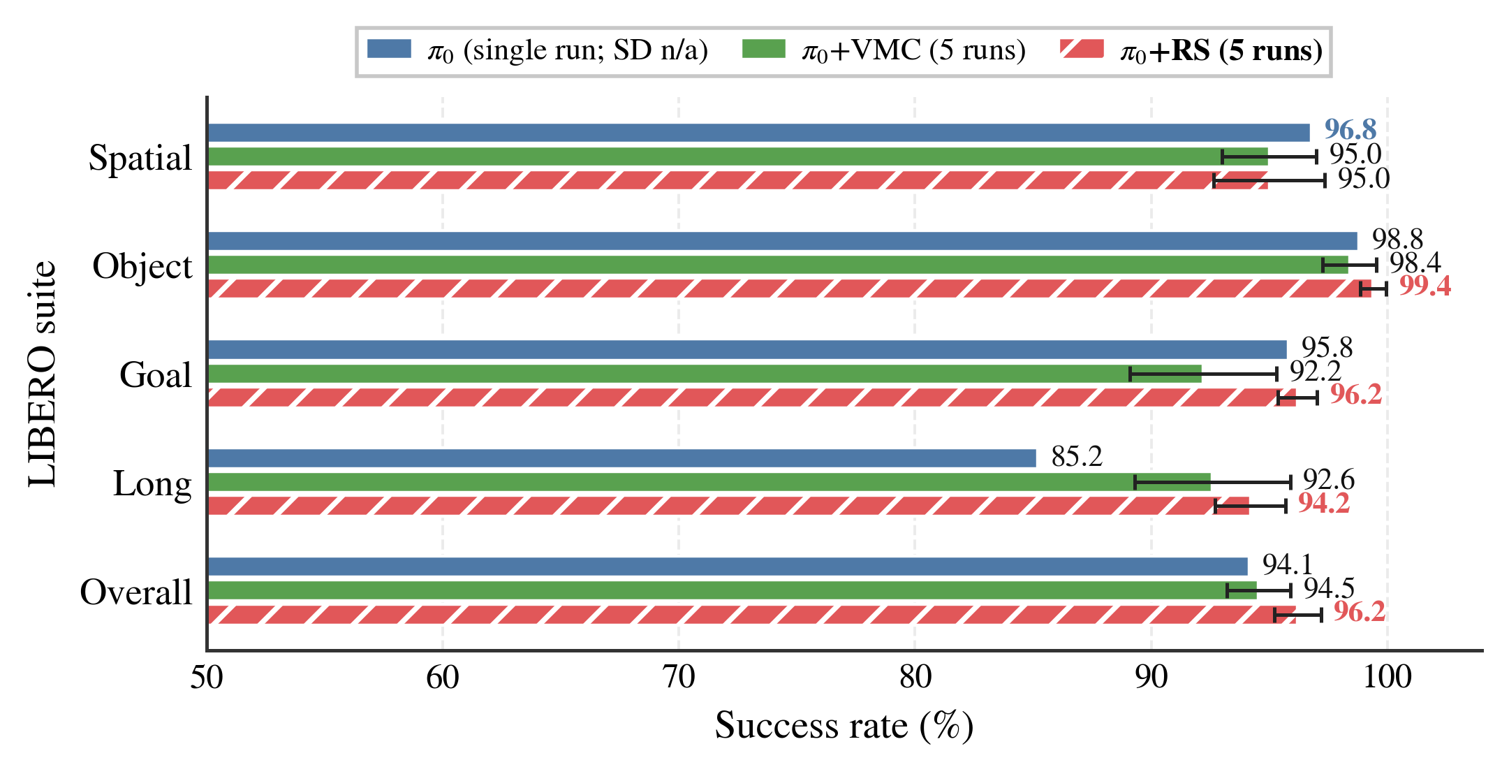 Component ablation across four standard LIBERO suites