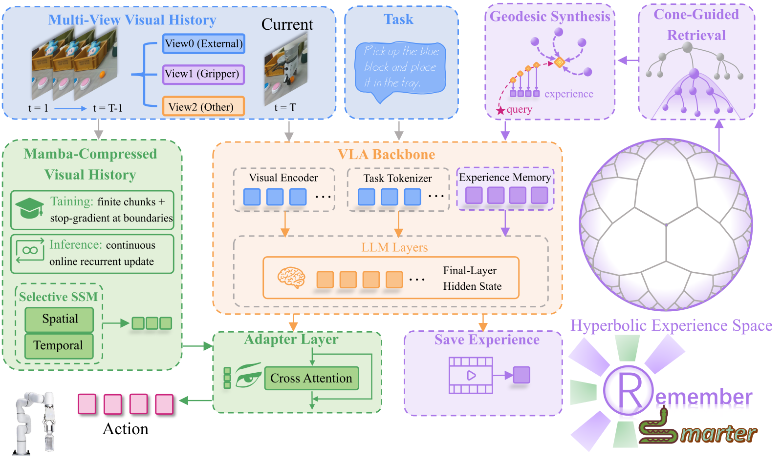 Overview of the Remember Smarter visual-history and hyperbolic experience-memory branches