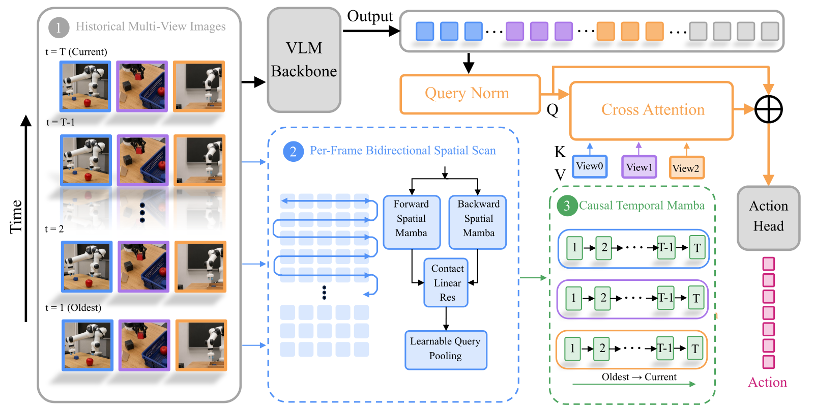 Mamba-compressed visual-history pipeline